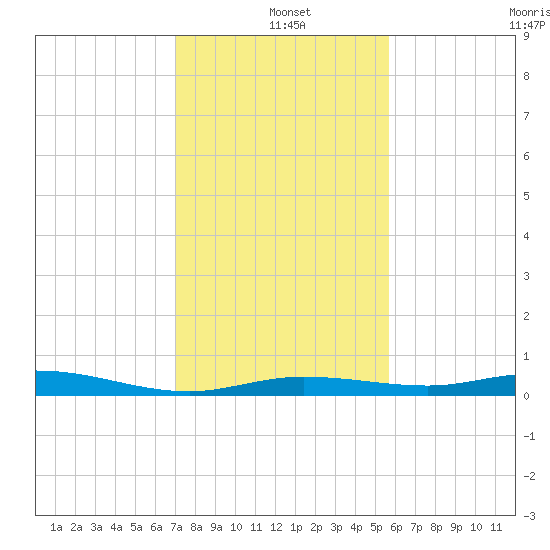 Toms Harbor Cut tide chart for Saturday, December 21, 2024
