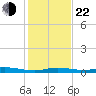 Toms Harbor Cut tide chart for Sunday, December 22, 2024