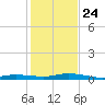 Toms Harbor Cut tide chart for Tuesday, December 24, 2024