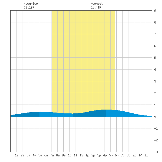 Toms Harbor Cut tide chart for Wednesday, December 25, 2024