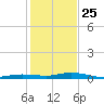 Toms Harbor Cut tide chart for Wednesday, December 25, 2024