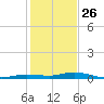 Toms Harbor Cut tide chart for Thursday, December 26, 2024