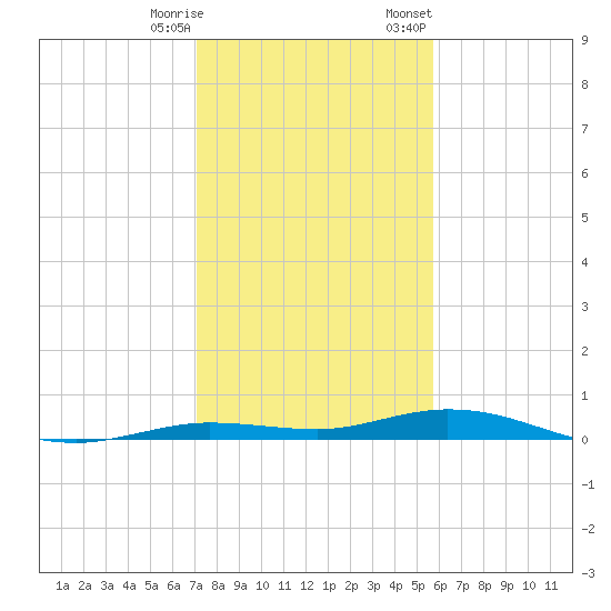 Toms Harbor Cut tide chart for Saturday, December 28, 2024