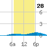 Toms Harbor Cut tide chart for Saturday, December 28, 2024