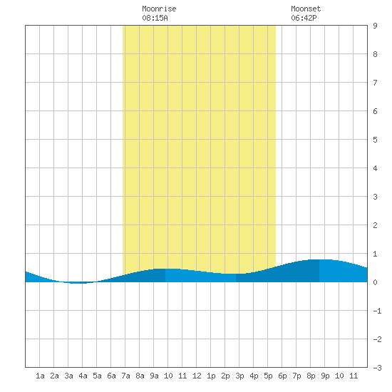 Toms Harbor Cut tide chart for Monday, December 2, 2024