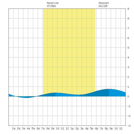 Toms Harbor Cut tide chart for Tuesday, December 31, 2024