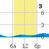 Toms Harbor Cut tide chart for Tuesday, December 3, 2024