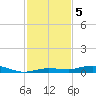 Toms Harbor Cut tide chart for Thursday, December 5, 2024