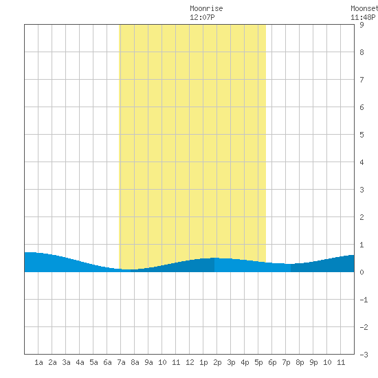Toms Harbor Cut tide chart for Saturday, December 7, 2024