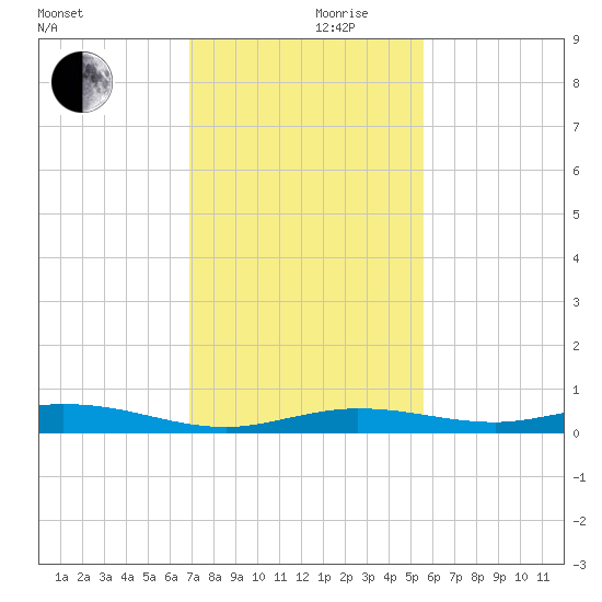 Toms Harbor Cut tide chart for Sunday, December 8, 2024