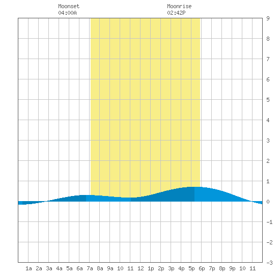 Toms Harbor Cut tide chart for Friday, January 10, 2025
