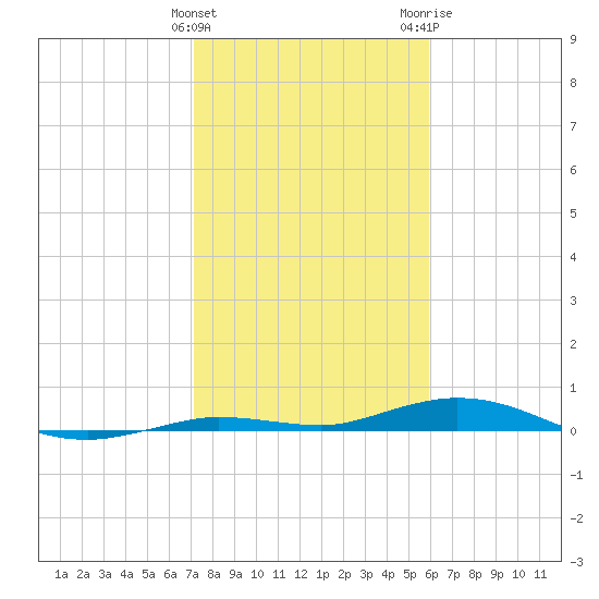 Toms Harbor Cut tide chart for Sunday, January 12, 2025