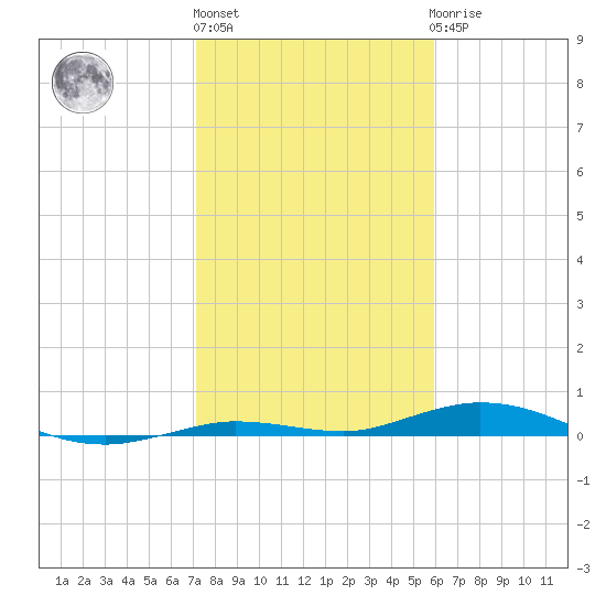 Toms Harbor Cut tide chart for Monday, January 13, 2025