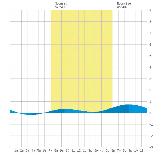 Toms Harbor Cut tide chart for Tuesday, January 14, 2025