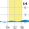 Toms Harbor Cut tide chart for Tuesday, January 14, 2025