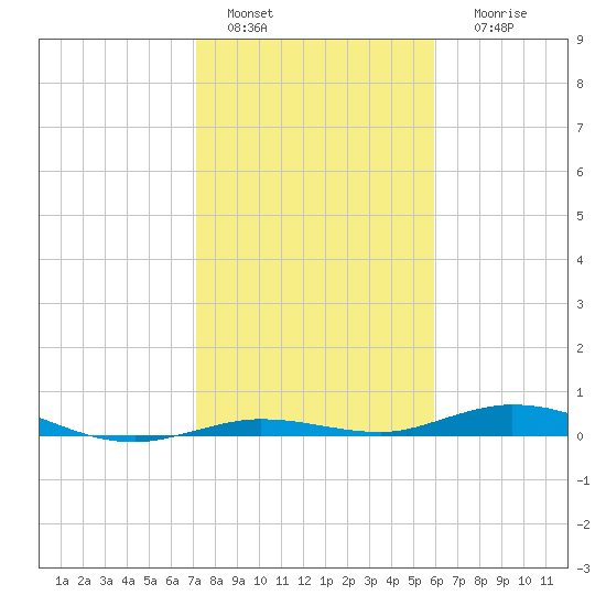Toms Harbor Cut tide chart for Wednesday, January 15, 2025
