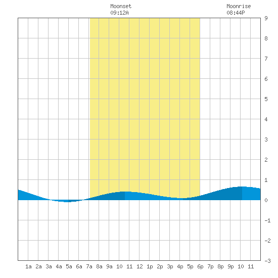 Toms Harbor Cut tide chart for Thursday, January 16, 2025