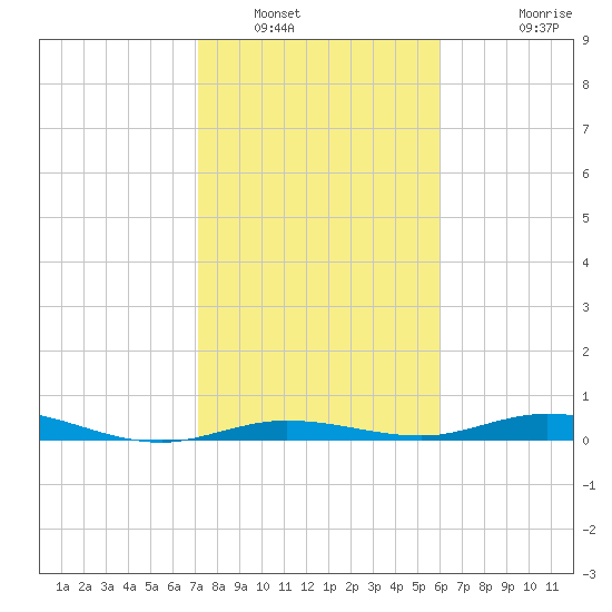 Toms Harbor Cut tide chart for Friday, January 17, 2025
