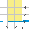 Toms Harbor Cut tide chart for Wednesday, January 1, 2025