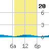 Toms Harbor Cut tide chart for Monday, January 20, 2025