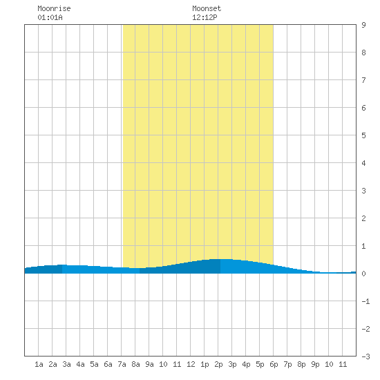 Toms Harbor Cut tide chart for Wednesday, January 22, 2025