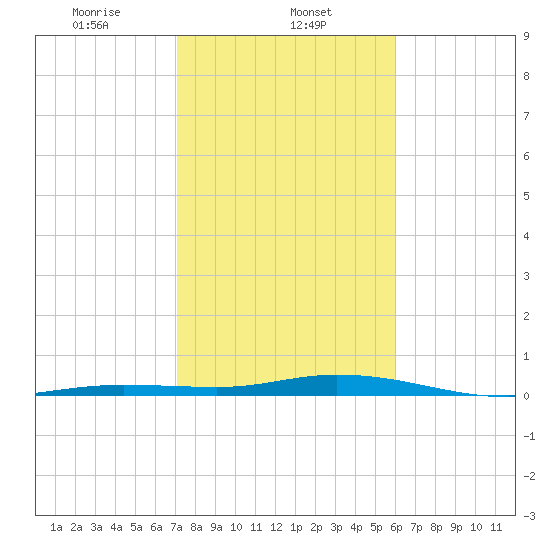 Toms Harbor Cut tide chart for Thursday, January 23, 2025
