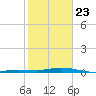 Toms Harbor Cut tide chart for Thursday, January 23, 2025