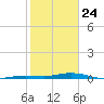Toms Harbor Cut tide chart for Friday, January 24, 2025