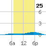 Toms Harbor Cut tide chart for Saturday, January 25, 2025
