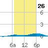 Toms Harbor Cut tide chart for Sunday, January 26, 2025