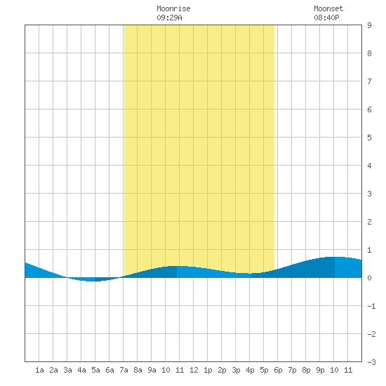 Toms Harbor Cut tide chart for Thursday, January 2, 2025