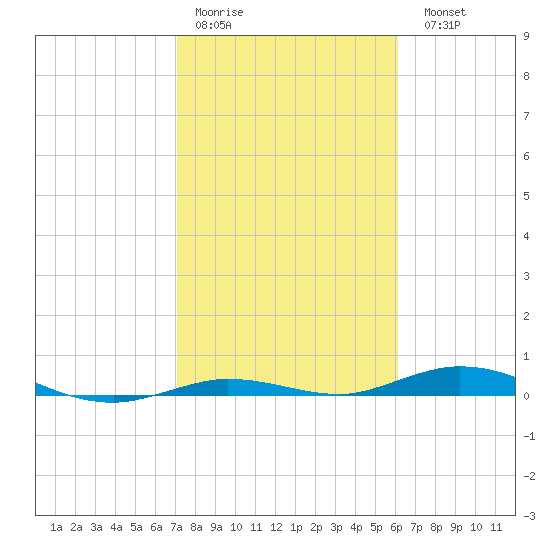 Toms Harbor Cut tide chart for Thursday, January 30, 2025