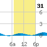 Toms Harbor Cut tide chart for Friday, January 31, 2025