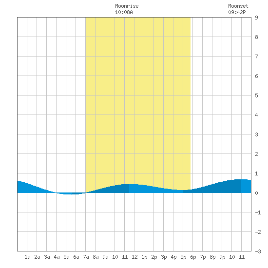 Toms Harbor Cut tide chart for Friday, January 3, 2025