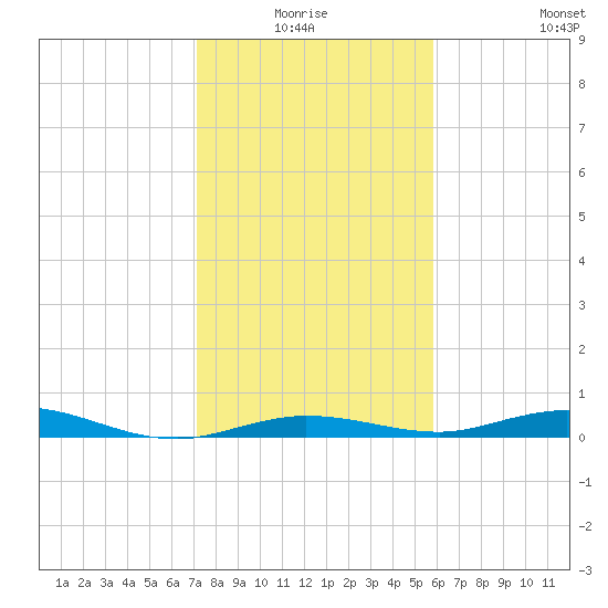 Toms Harbor Cut tide chart for Saturday, January 4, 2025