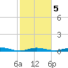 Toms Harbor Cut tide chart for Sunday, January 5, 2025