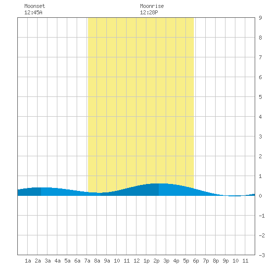 Toms Harbor Cut tide chart for Tuesday, January 7, 2025