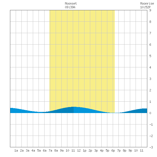 Toms Harbor Cut tide chart for Monday, February 17, 2025