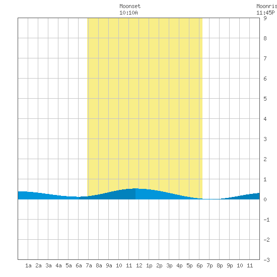Toms Harbor Cut tide chart for Tuesday, February 18, 2025