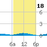 Toms Harbor Cut tide chart for Tuesday, February 18, 2025