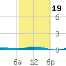 Toms Harbor Cut tide chart for Wednesday, February 19, 2025