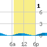 Toms Harbor Cut tide chart for Saturday, February 1, 2025