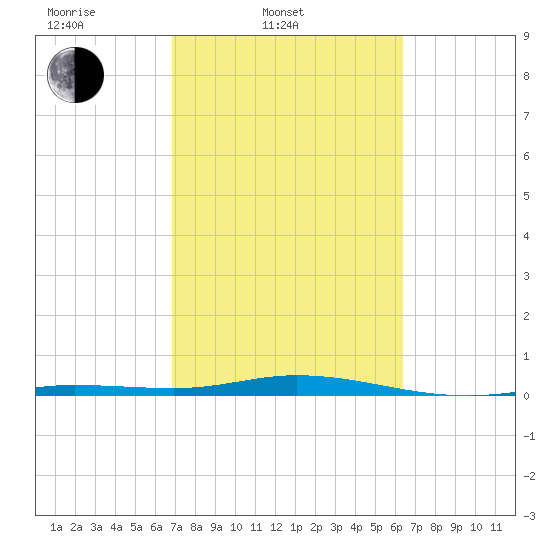Toms Harbor Cut tide chart for Thursday, February 20, 2025