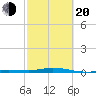 Toms Harbor Cut tide chart for Thursday, February 20, 2025