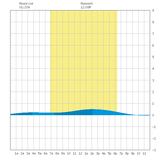 Toms Harbor Cut tide chart for Friday, February 21, 2025