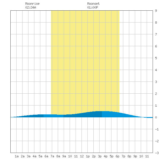 Toms Harbor Cut tide chart for Saturday, February 22, 2025