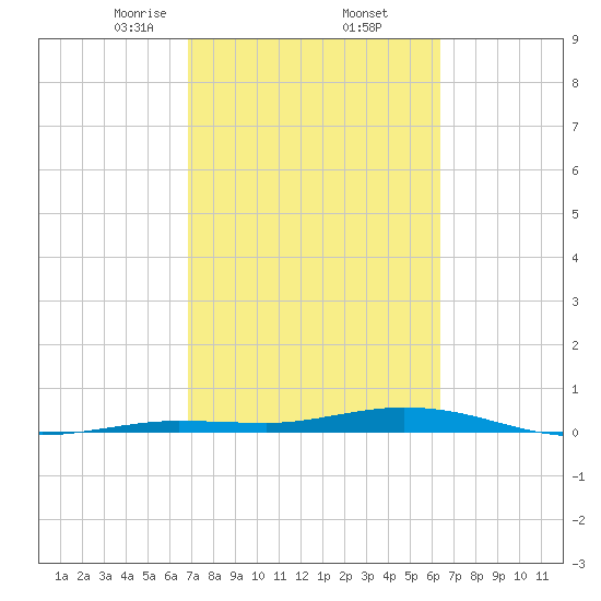 Toms Harbor Cut tide chart for Sunday, February 23, 2025