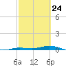 Toms Harbor Cut tide chart for Monday, February 24, 2025