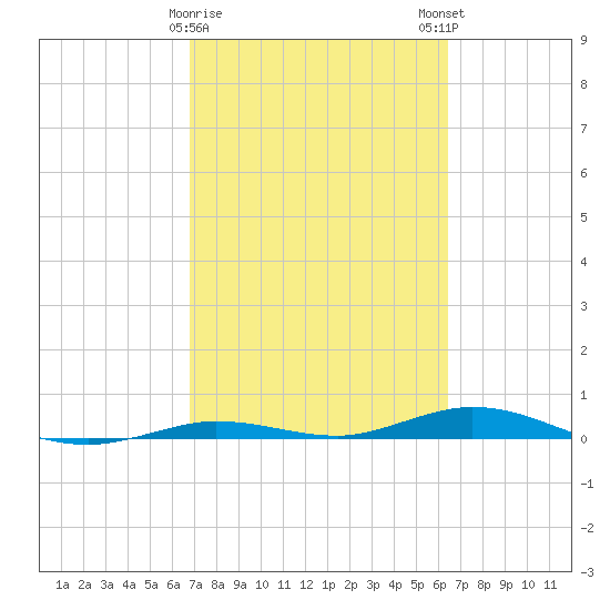 Toms Harbor Cut tide chart for Wednesday, February 26, 2025