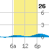 Toms Harbor Cut tide chart for Wednesday, February 26, 2025